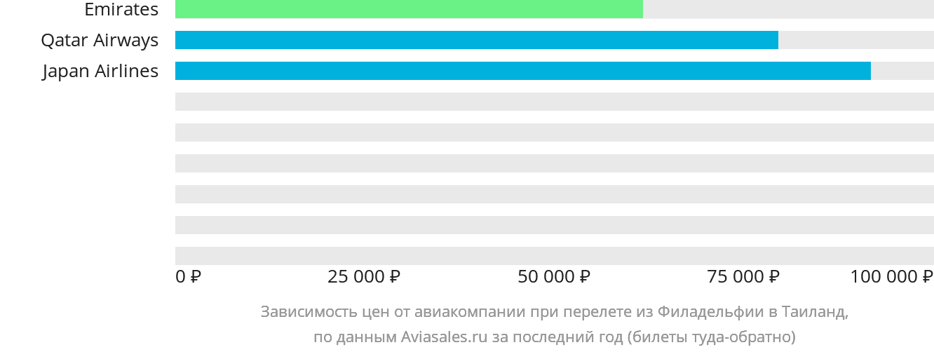 Динамика цен в зависимости от авиакомпании, совершающей перелёт из Филадельфии в Таиланд