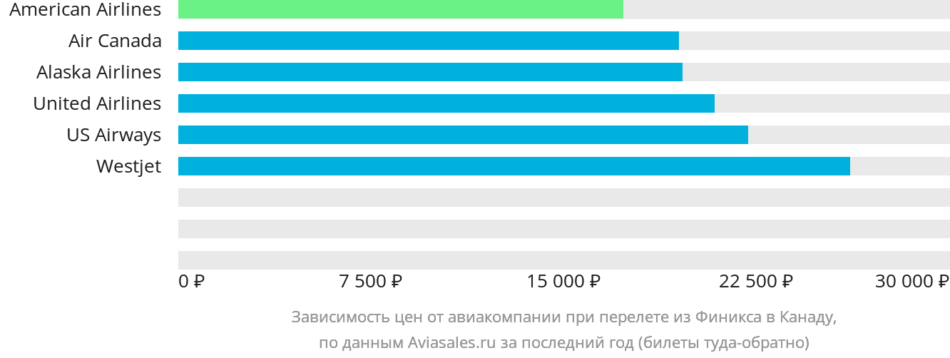 Динамика цен в зависимости от авиакомпании, совершающей перелёт из Финикса в Канаду