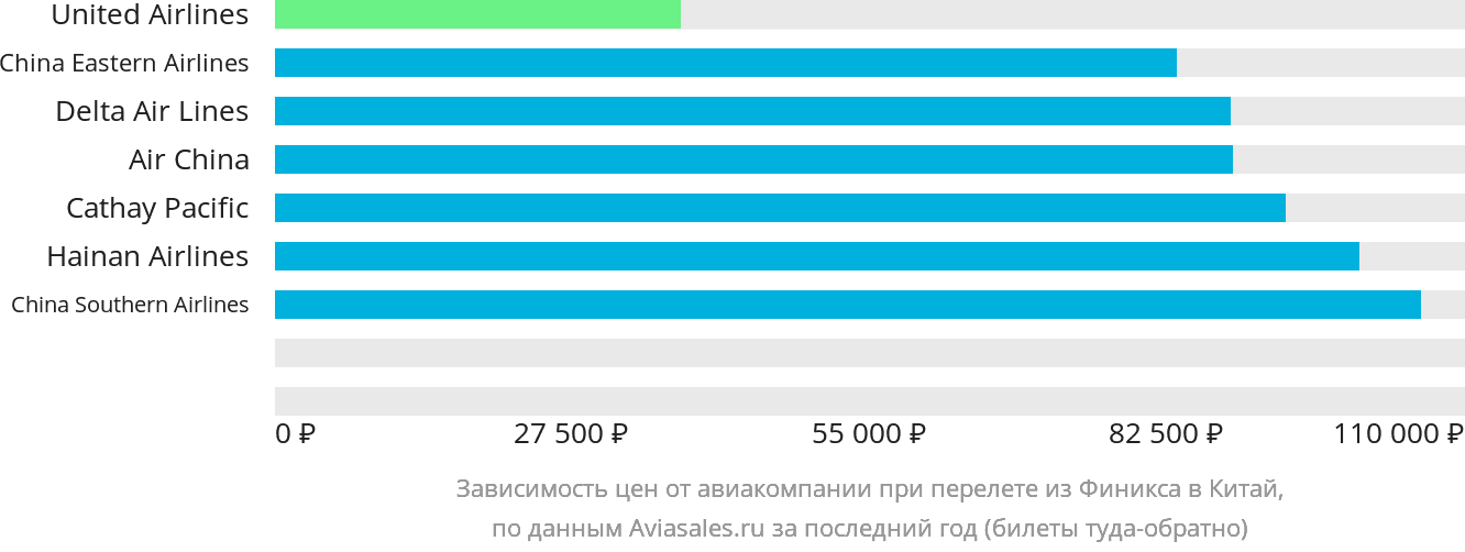 Динамика цен в зависимости от авиакомпании, совершающей перелёт из Финикса в Китай