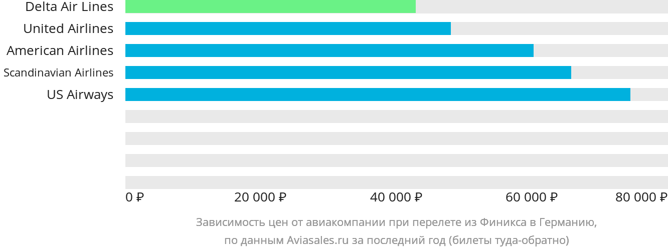 Динамика цен в зависимости от авиакомпании, совершающей перелёт из Финикса в Германию