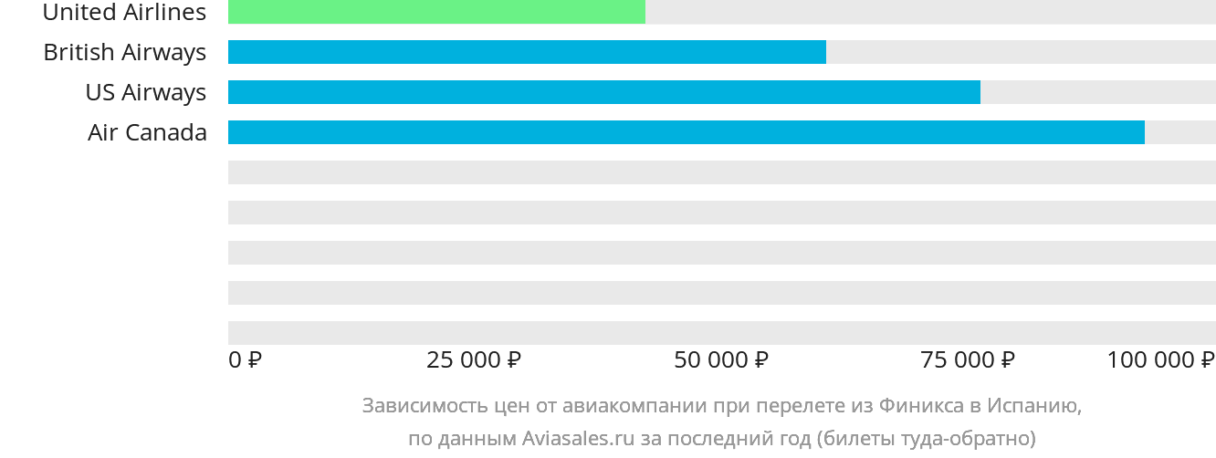 Динамика цен в зависимости от авиакомпании, совершающей перелёт из Финикса в Испанию