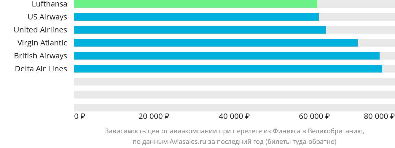 Динамика цен в зависимости от авиакомпании, совершающей перелёт из Финикса в Великобританию