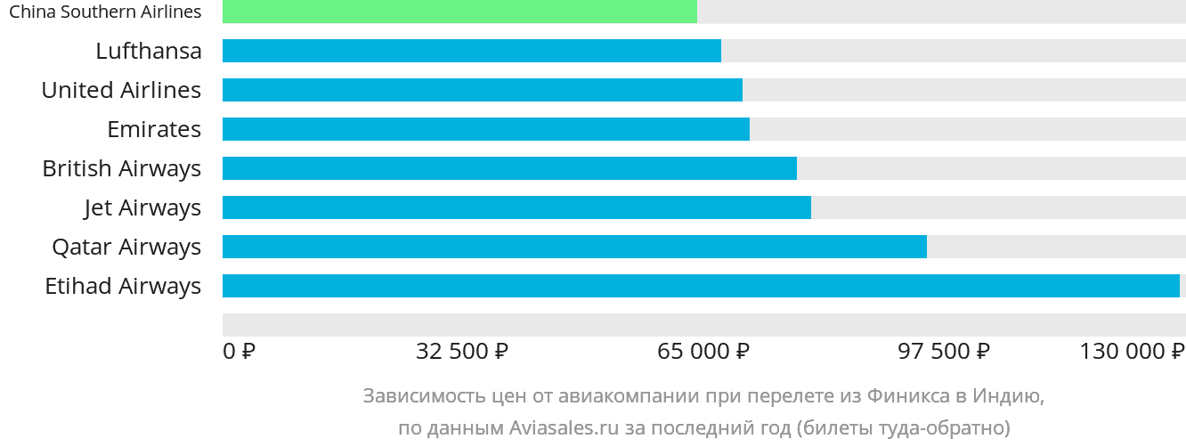 Динамика цен в зависимости от авиакомпании, совершающей перелёт из Финикса в Индию