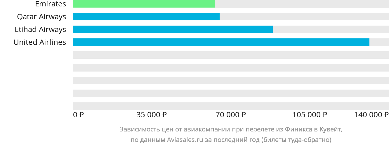 Динамика цен в зависимости от авиакомпании, совершающей перелёт из Финикса в Кувейт