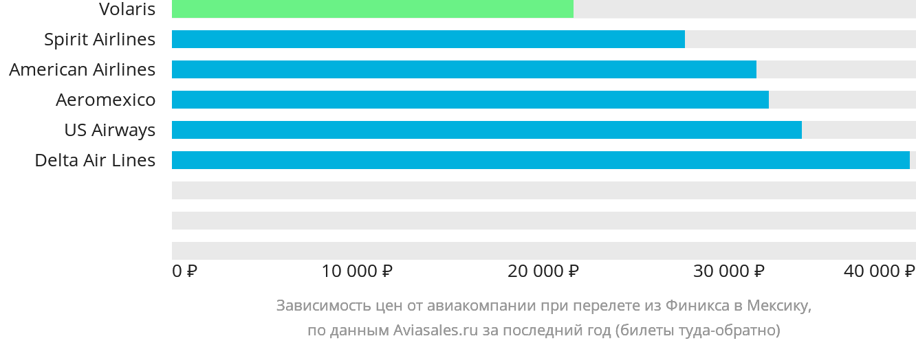 Динамика цен в зависимости от авиакомпании, совершающей перелёт из Финикса в Мексику