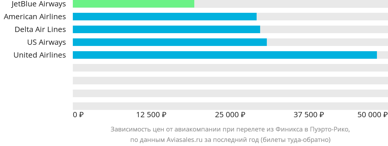 Динамика цен в зависимости от авиакомпании, совершающей перелёт из Финикса в Пуэрто-Рико
