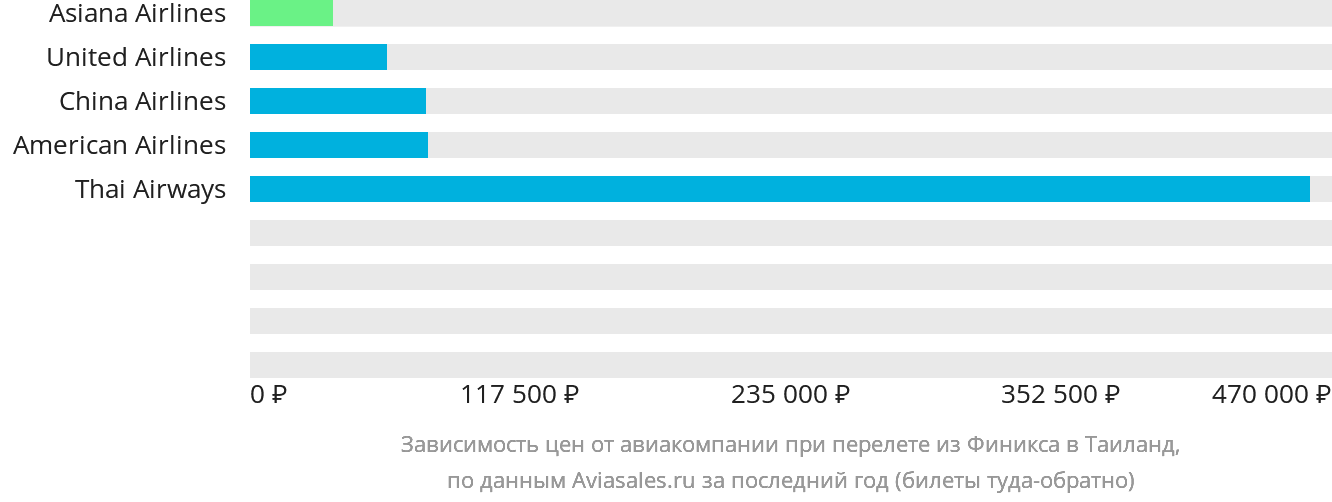Динамика цен в зависимости от авиакомпании, совершающей перелёт из Финикса в Таиланд
