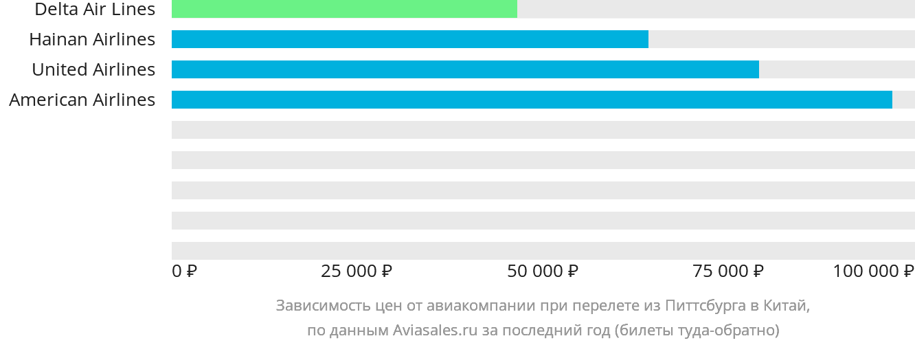 Динамика цен в зависимости от авиакомпании, совершающей перелёт из Питтсбурга в Китай