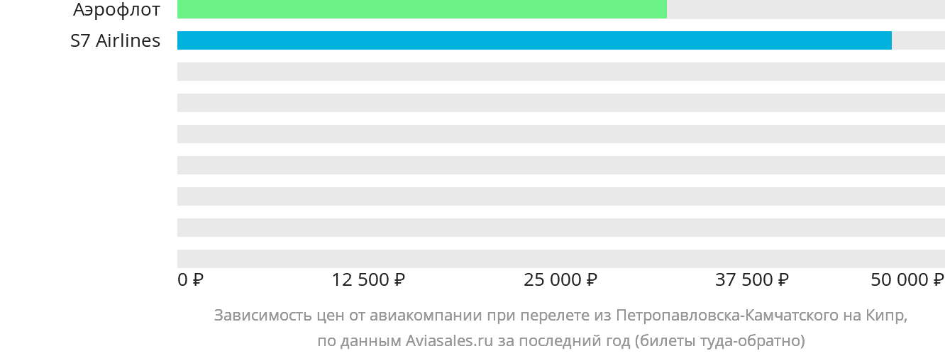 Динамика цен в зависимости от авиакомпании, совершающей перелёт из Петропавловска-Камчатского на Кипр