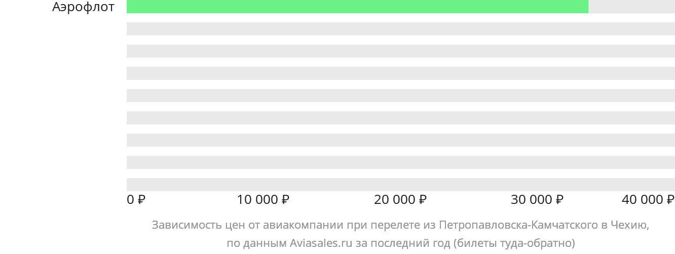 Динамика цен в зависимости от авиакомпании, совершающей перелёт из Петропавловска-Камчатского в Чехию