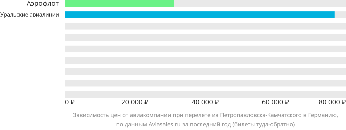 Динамика цен в зависимости от авиакомпании, совершающей перелёт из Петропавловска-Камчатского в Германию