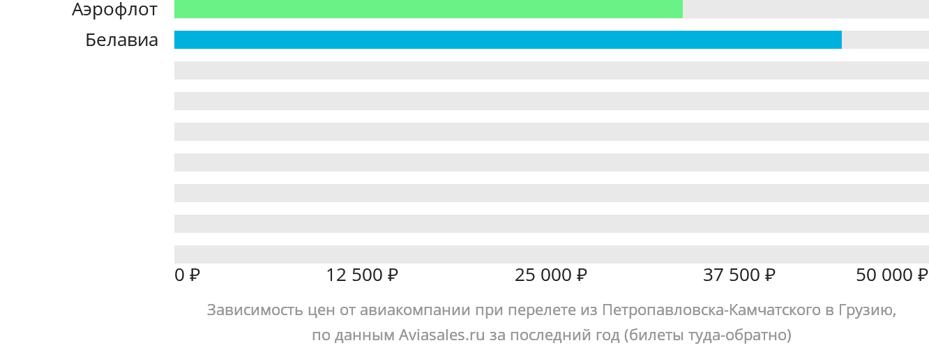 Динамика цен в зависимости от авиакомпании, совершающей перелёт из Петропавловска-Камчатского в Грузию