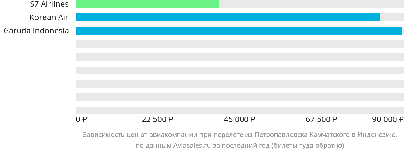 Динамика цен в зависимости от авиакомпании, совершающей перелёт из Петропавловска-Камчатского в Индонезию