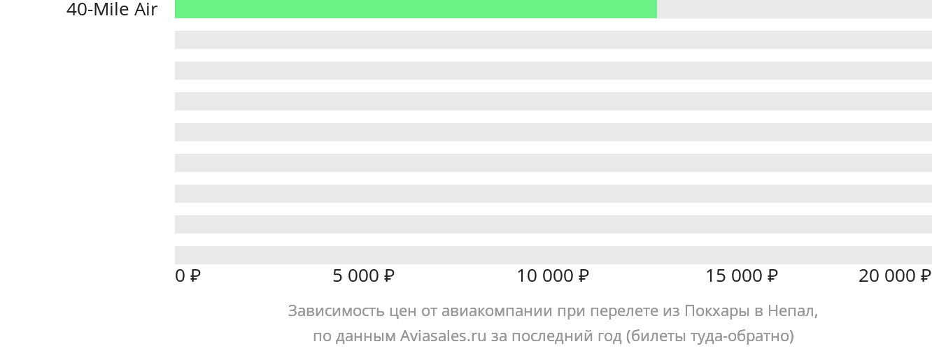 Динамика цен в зависимости от авиакомпании, совершающей перелёт из Покхары в Непал