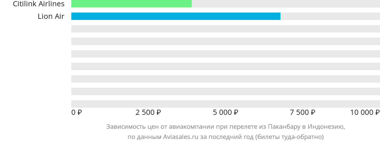 Динамика цен в зависимости от авиакомпании, совершающей перелёт из Паканбару в Индонезию