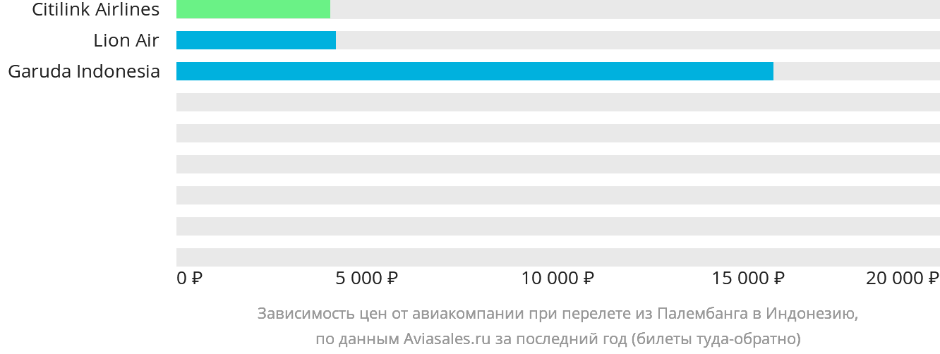 Динамика цен в зависимости от авиакомпании, совершающей перелёт из Палембанга в Индонезию