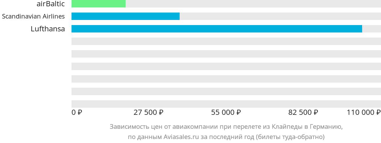 Динамика цен в зависимости от авиакомпании, совершающей перелёт из Клайпеды в Германию