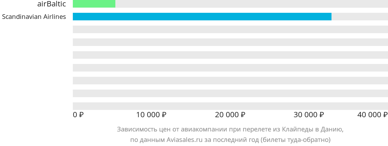 Динамика цен в зависимости от авиакомпании, совершающей перелёт из Клайпеды в Данию