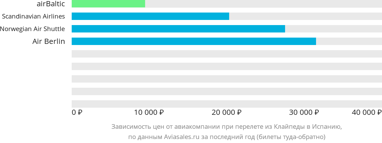 Динамика цен в зависимости от авиакомпании, совершающей перелёт из Клайпеды в Испанию