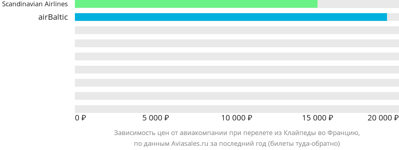 Динамика цен в зависимости от авиакомпании, совершающей перелёт из Клайпеды во Францию