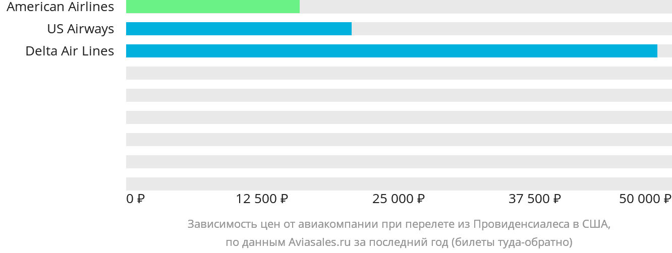 Динамика цен в зависимости от авиакомпании, совершающей перелёт из Провиденсьялеса в США