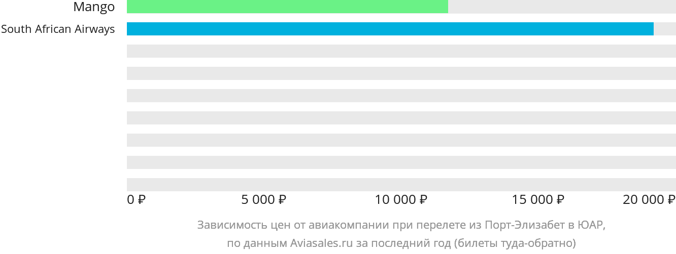 Динамика цен в зависимости от авиакомпании, совершающей перелёт из Порт-Элизабета в ЮАР