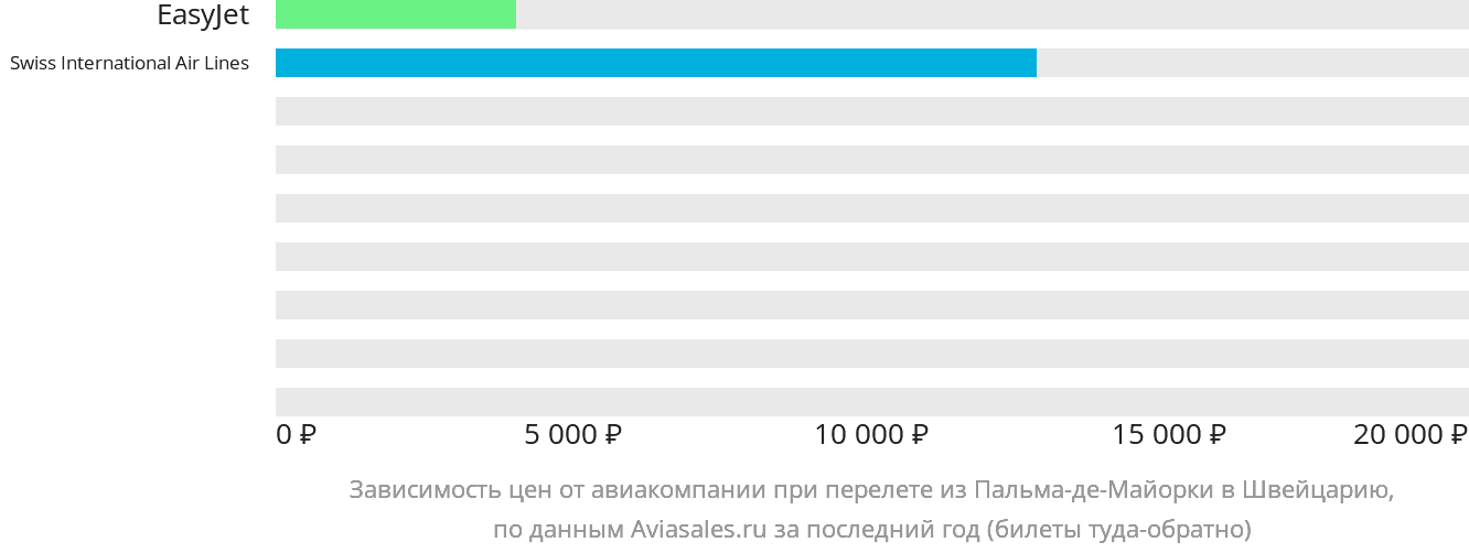 Динамика цен в зависимости от авиакомпании, совершающей перелёт из Пальма-де-Майорки в Швейцарию