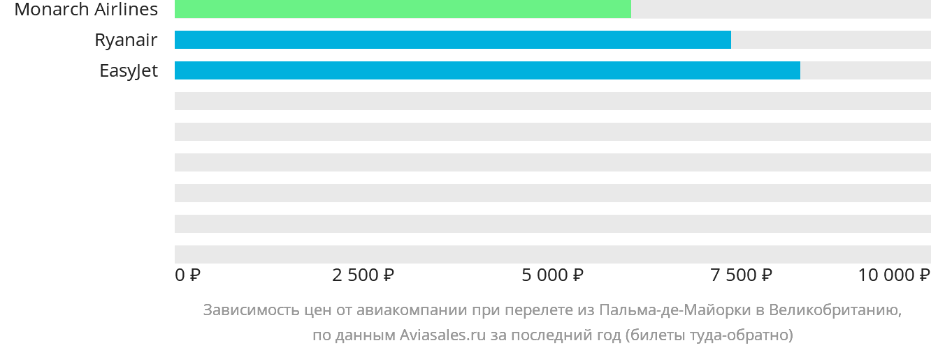 Динамика цен в зависимости от авиакомпании, совершающей перелёт из Пальма-де-Майорки в Великобританию