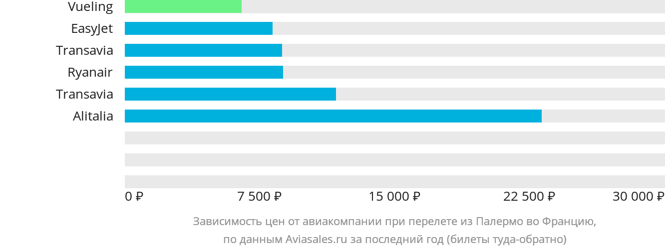 Динамика цен в зависимости от авиакомпании, совершающей перелёт из Палермо во Францию