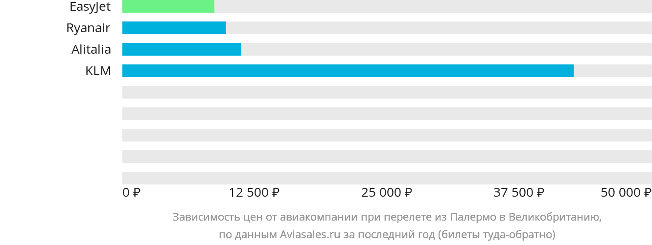 Динамика цен в зависимости от авиакомпании, совершающей перелёт из Палермо в Великобританию