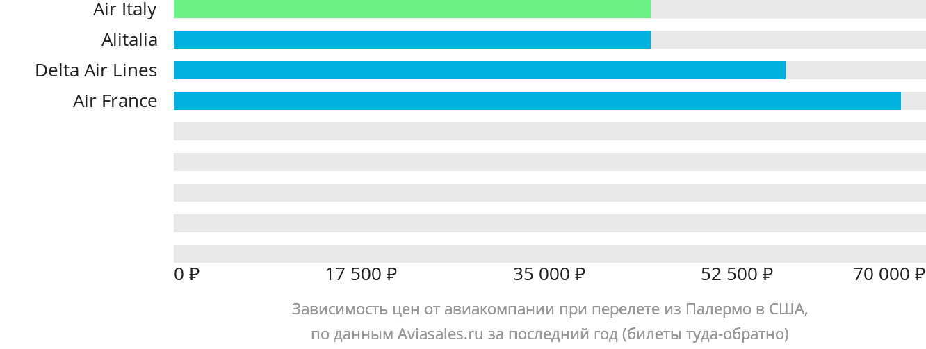 Динамика цен в зависимости от авиакомпании, совершающей перелёт из Палермо в США