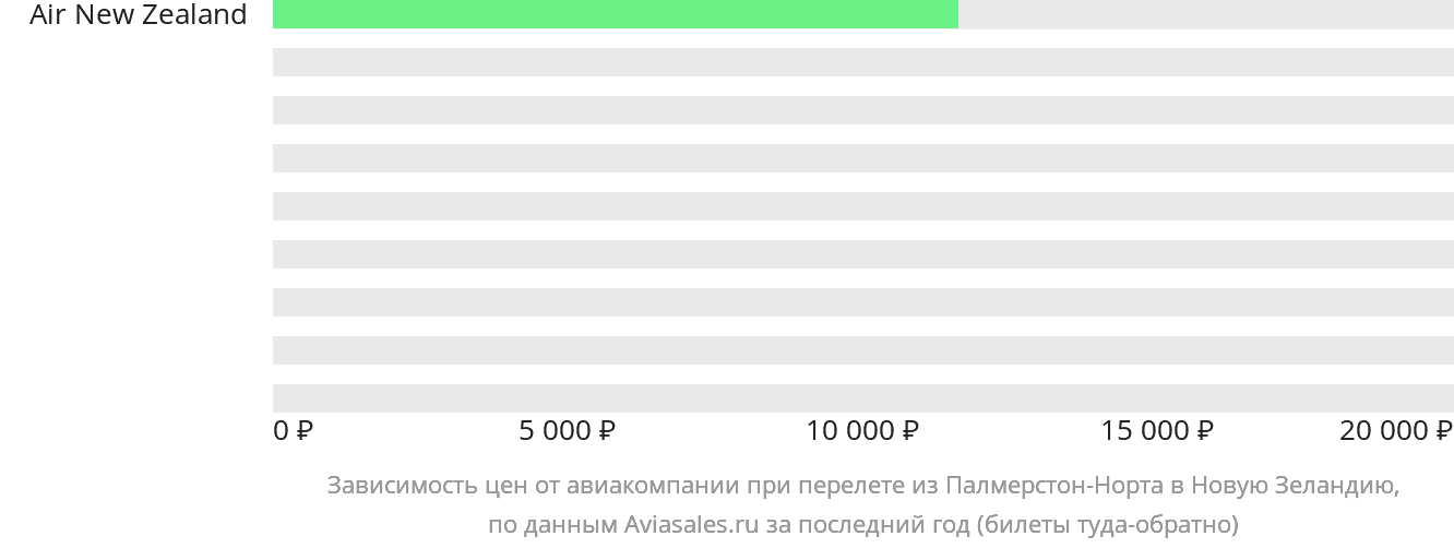 Динамика цен в зависимости от авиакомпании, совершающей перелёт из Палмерстон-Норт в Новую Зеландию