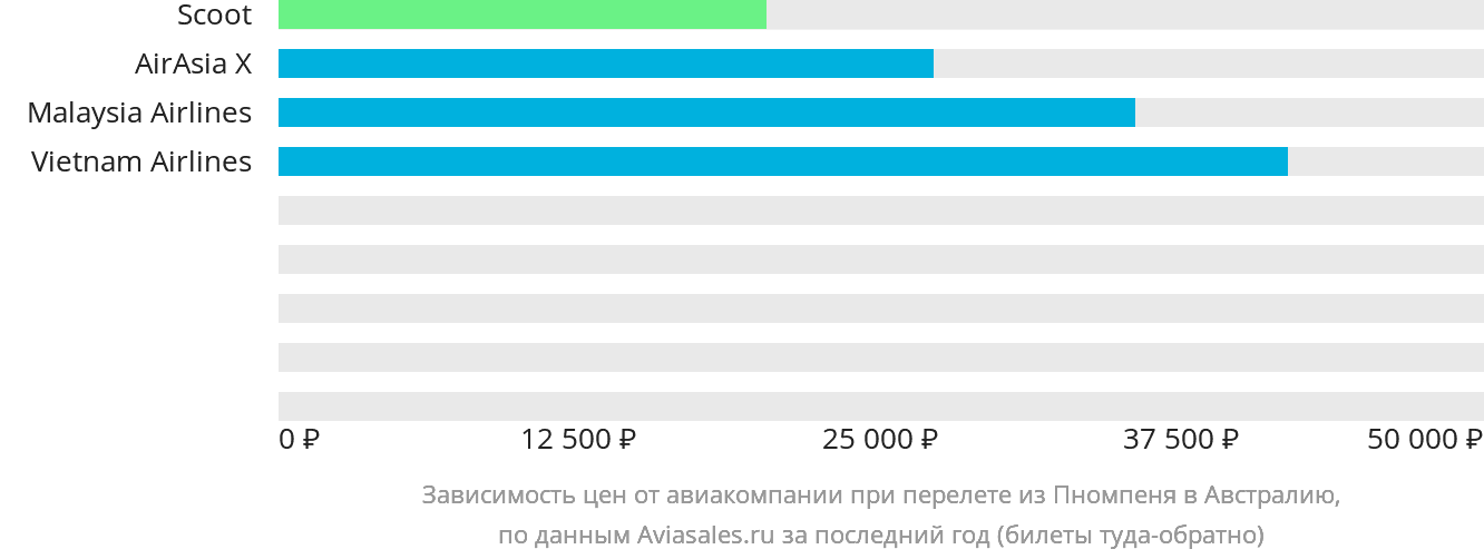 Динамика цен в зависимости от авиакомпании, совершающей перелёт из Пномпеня в Австралию