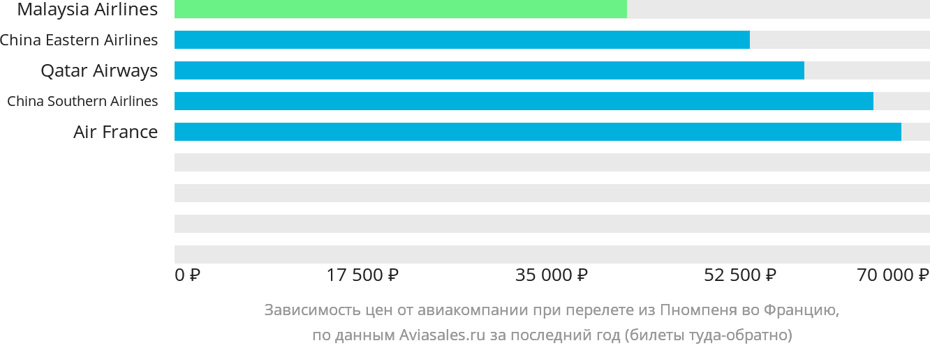 Динамика цен в зависимости от авиакомпании, совершающей перелёт из Пномпеня во Францию