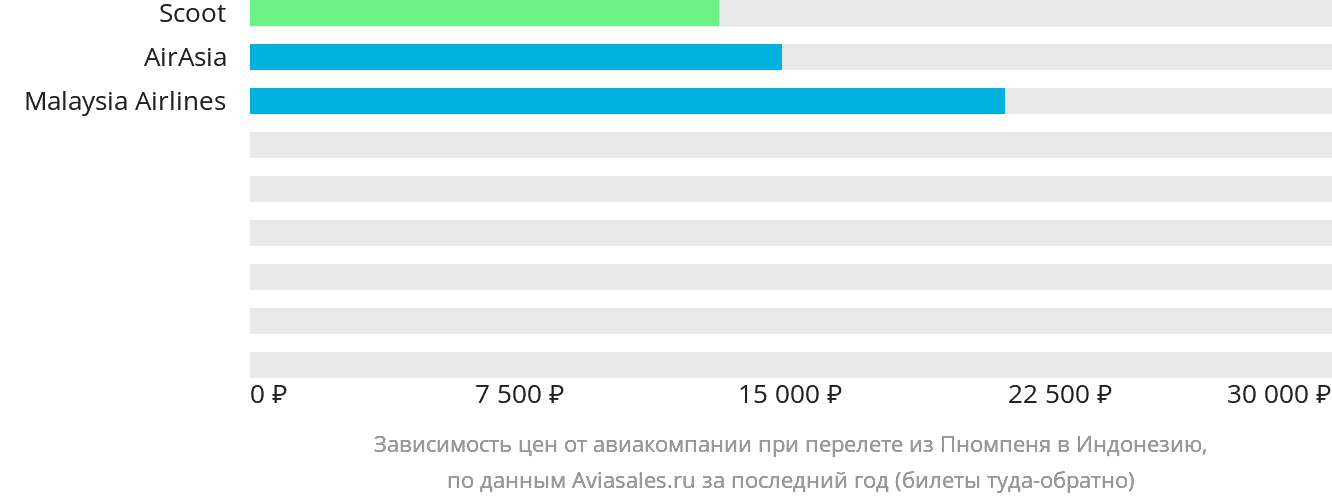 Динамика цен в зависимости от авиакомпании, совершающей перелёт из Пномпеня в Индонезию