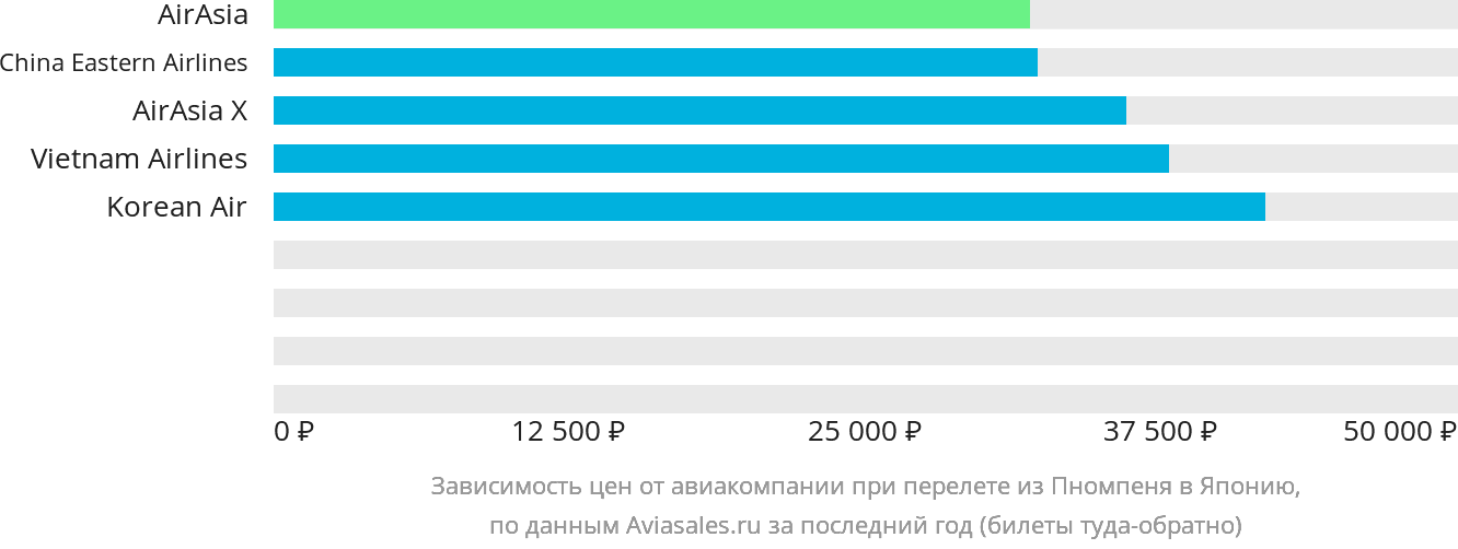 Динамика цен в зависимости от авиакомпании, совершающей перелёт из Пномпеня в Японию