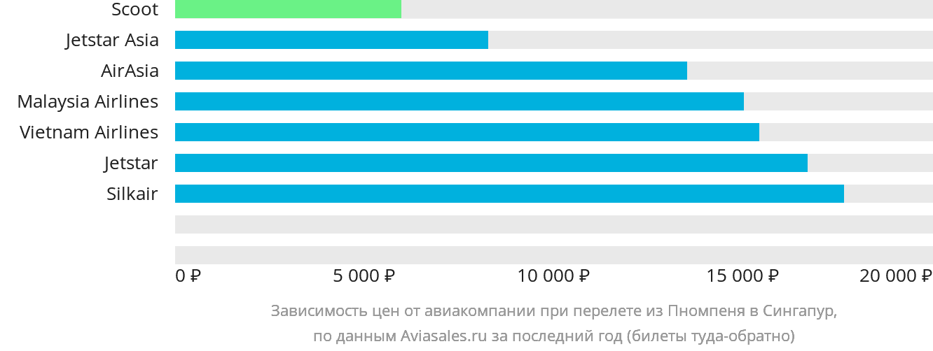 Динамика цен в зависимости от авиакомпании, совершающей перелёт из Пномпеня в Сингапур