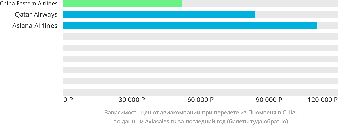 Динамика цен в зависимости от авиакомпании, совершающей перелёт из Пномпеня в США