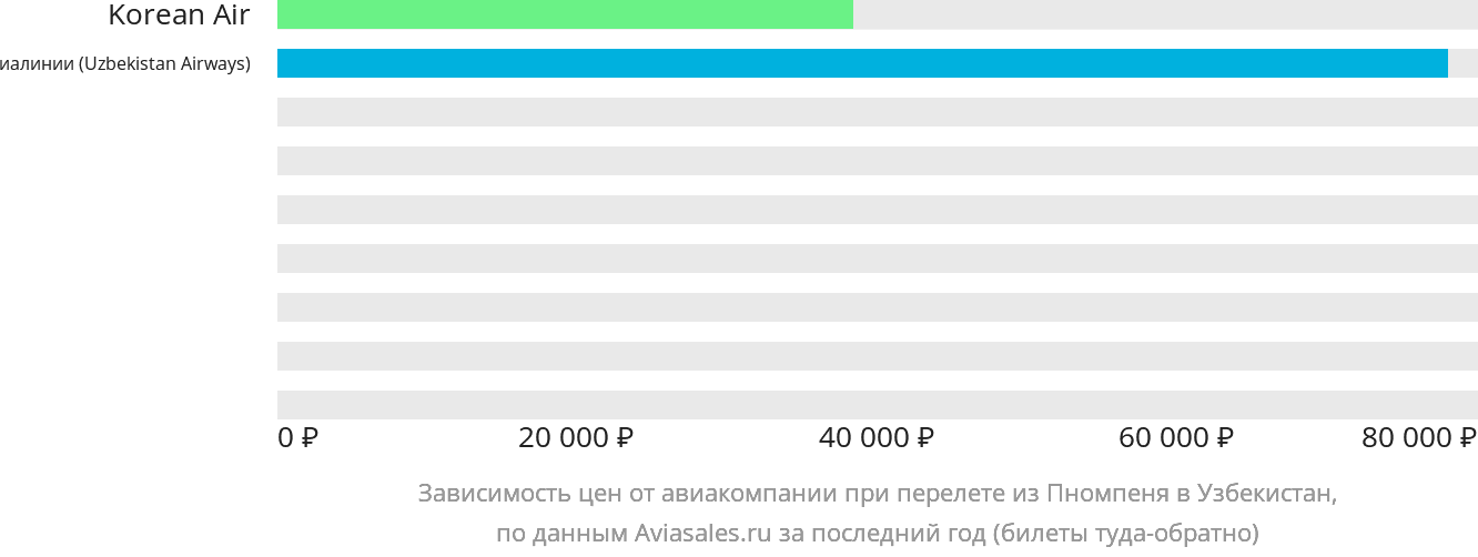 Динамика цен в зависимости от авиакомпании, совершающей перелёт из Пномпеня в Узбекистан
