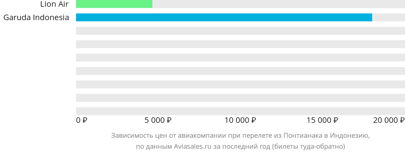 Динамика цен в зависимости от авиакомпании, совершающей перелёт из Понтианака в Индонезию