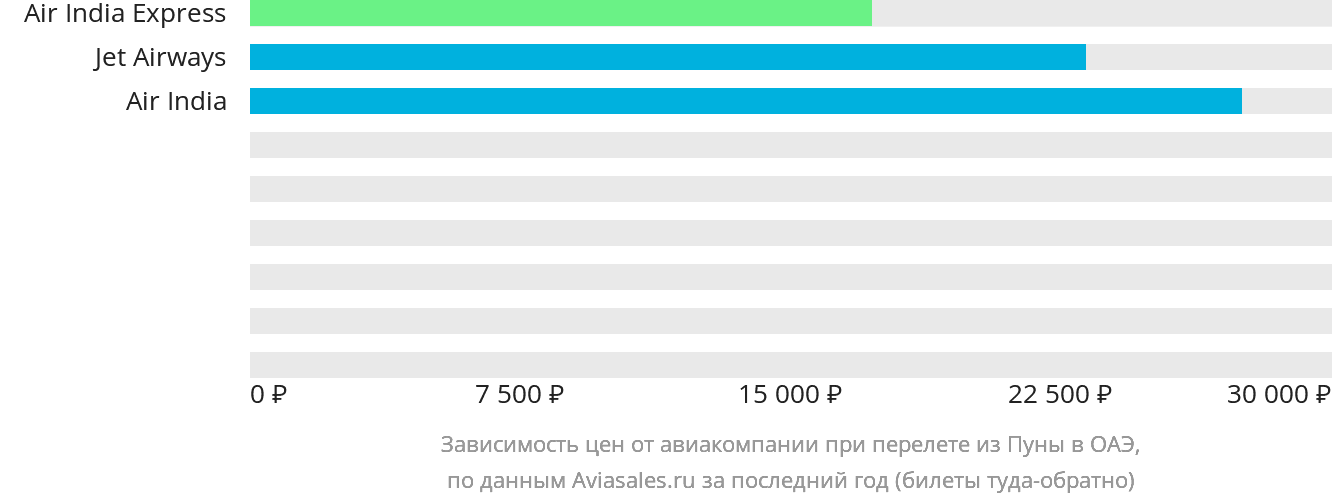 Динамика цен в зависимости от авиакомпании, совершающей перелёт из Пуны в ОАЭ