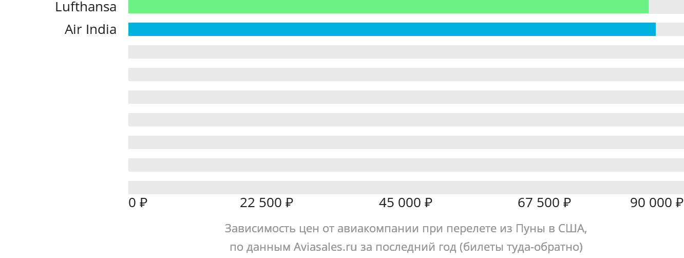 Динамика цен в зависимости от авиакомпании, совершающей перелёт из Пуны в США