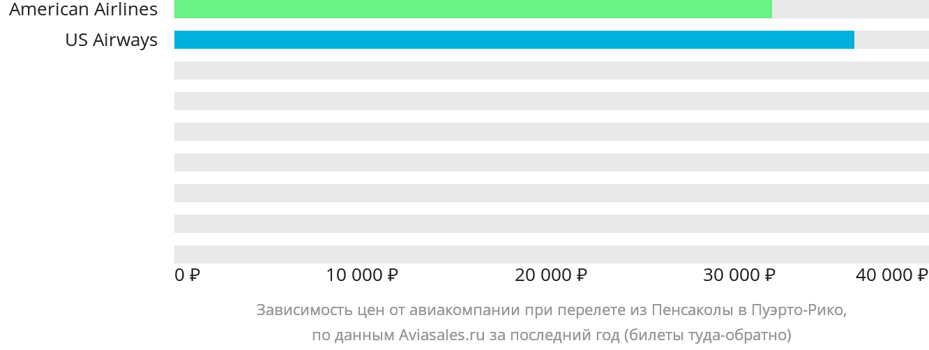 Динамика цен в зависимости от авиакомпании, совершающей перелёт из Пенсаколы в Пуэрто-Рико