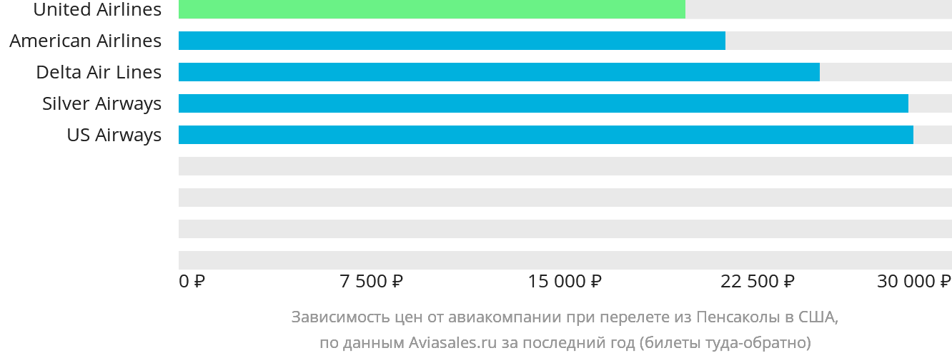Динамика цен в зависимости от авиакомпании, совершающей перелёт из Пенсаколы в США