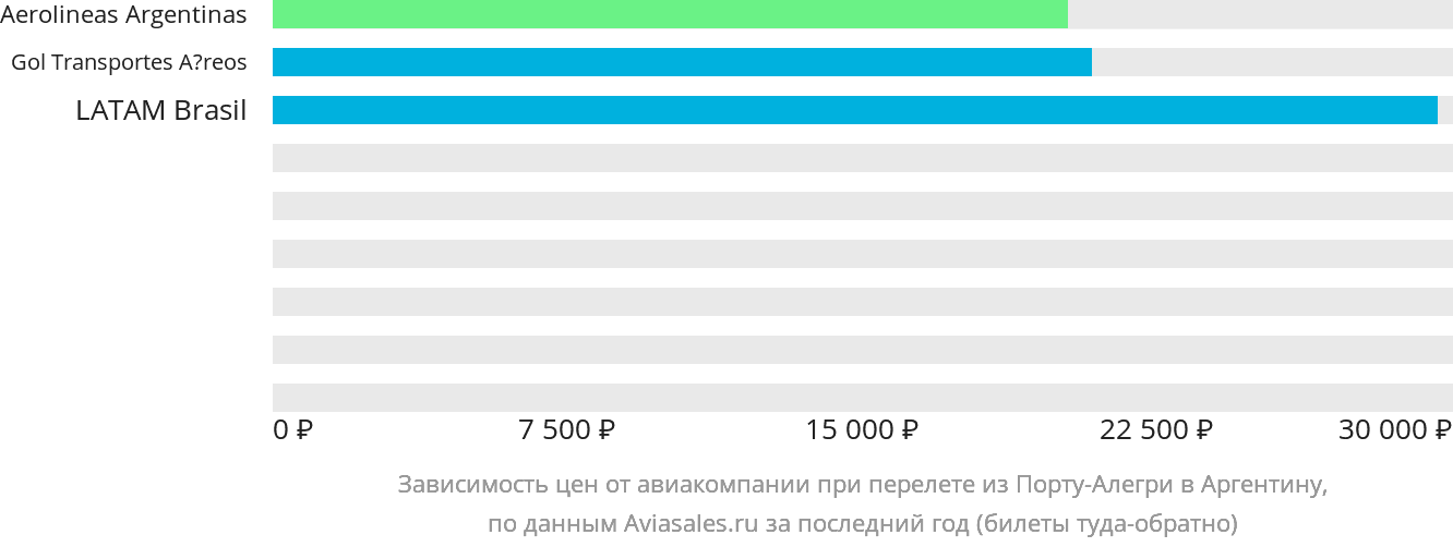 Динамика цен в зависимости от авиакомпании, совершающей перелёт из Порту-Алегри в Аргентину