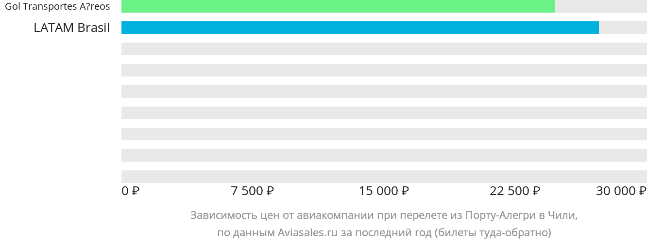Динамика цен в зависимости от авиакомпании, совершающей перелёт из Порту-Алегри в Чили
