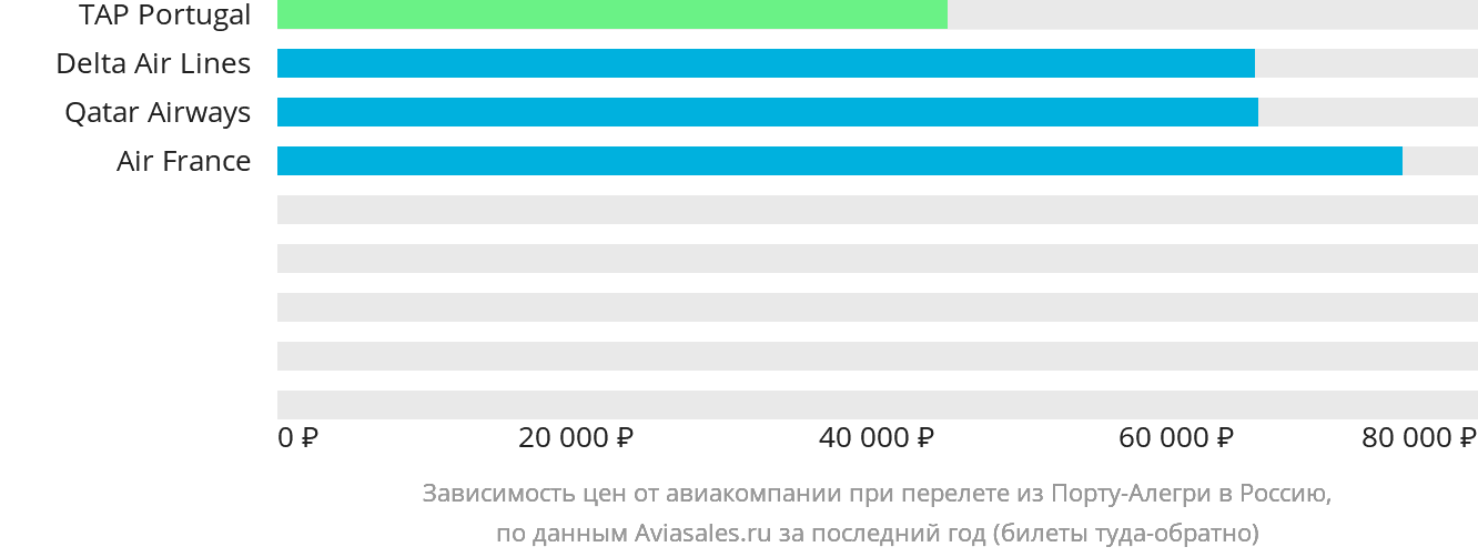Динамика цен в зависимости от авиакомпании, совершающей перелёт из Порту-Алегри в Россию