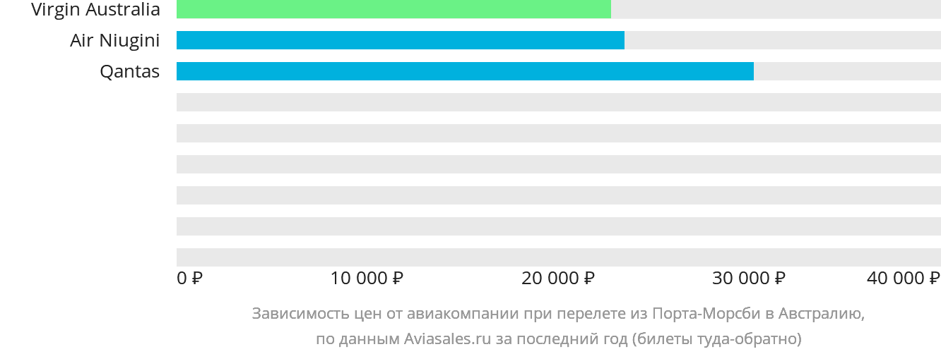 Динамика цен в зависимости от авиакомпании, совершающей перелёт из Порт-Морсби в Австралию