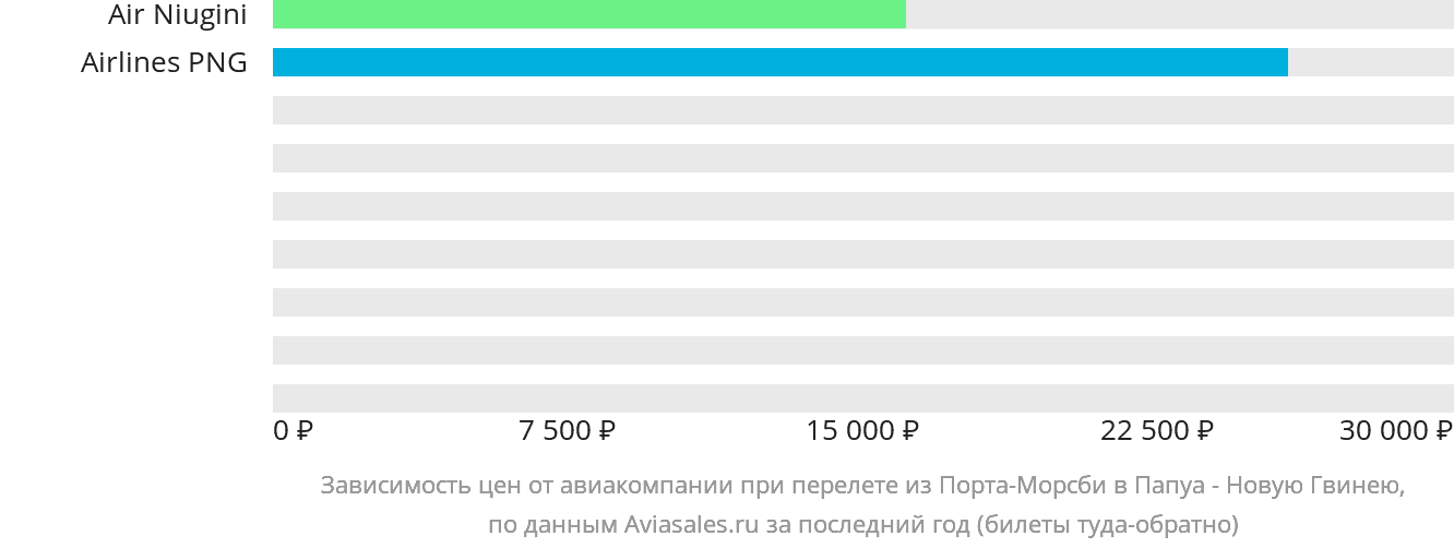 Динамика цен в зависимости от авиакомпании, совершающей перелёт из Порт-Морсби в Папуа — Новую Гвинею