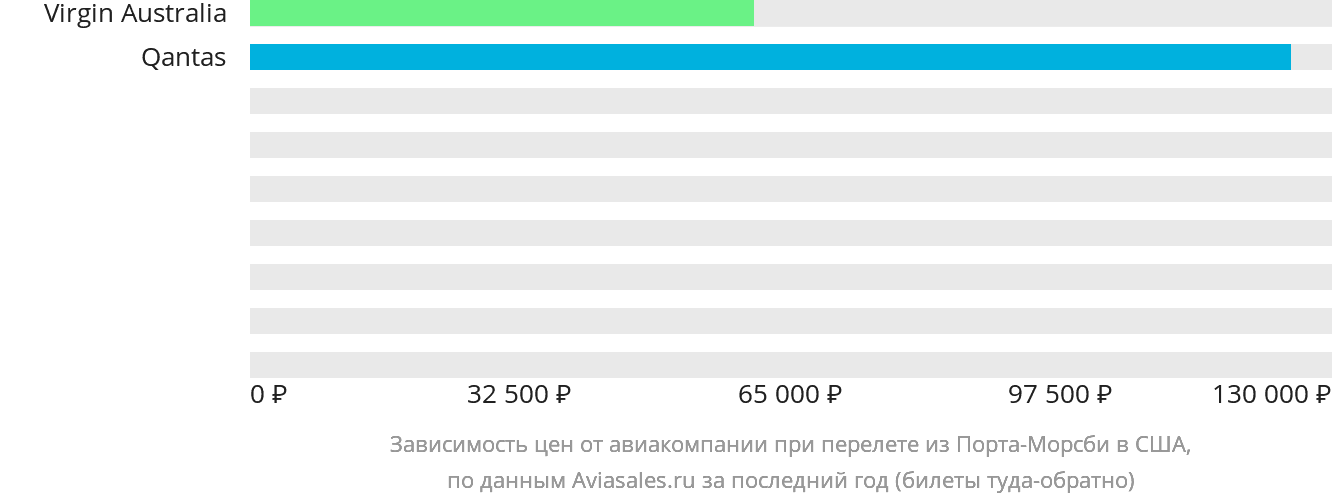 Динамика цен в зависимости от авиакомпании, совершающей перелёт из Порт-Морсби в США